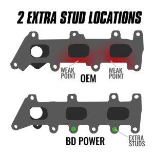 Ford EcoBoost Performance Exhaust - Driver Side - BD Diesel - BD Diesel Exhaust Manifold Kit - `17-`20 Ford EcoBoost Performance Exhaust - Driver Side - BD Diesel - BD Diesel Exhaust Manifold Kit - `17-`20